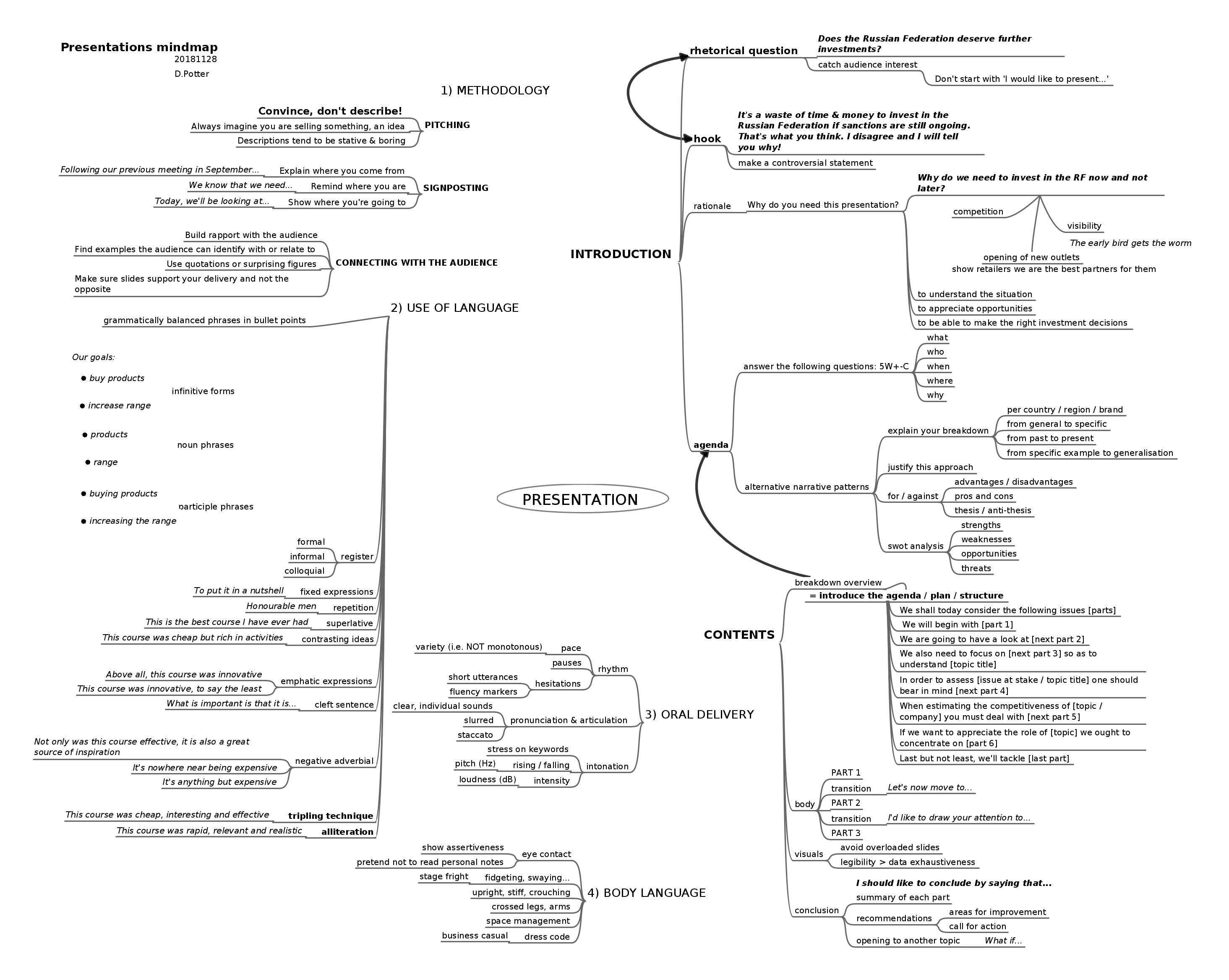 presentations mindmap