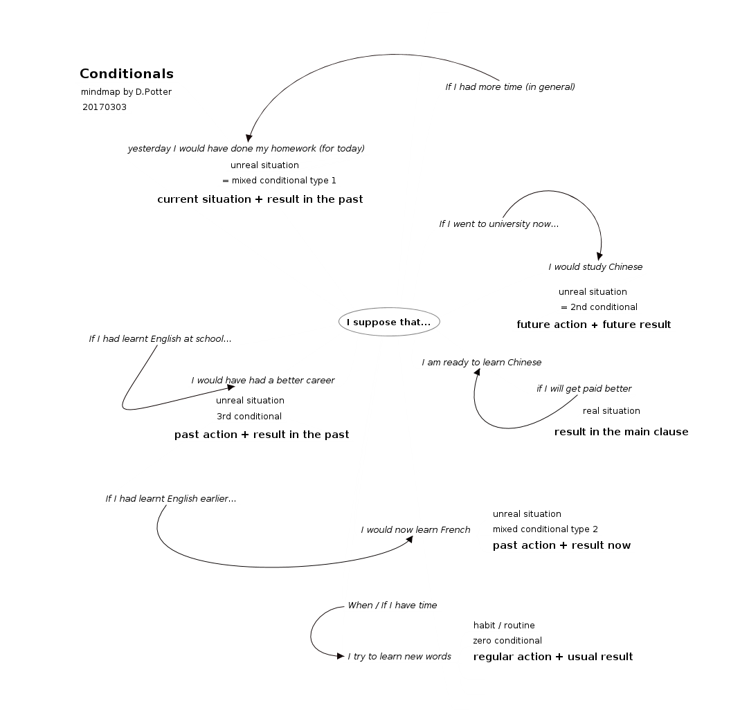 adjectives mindmap